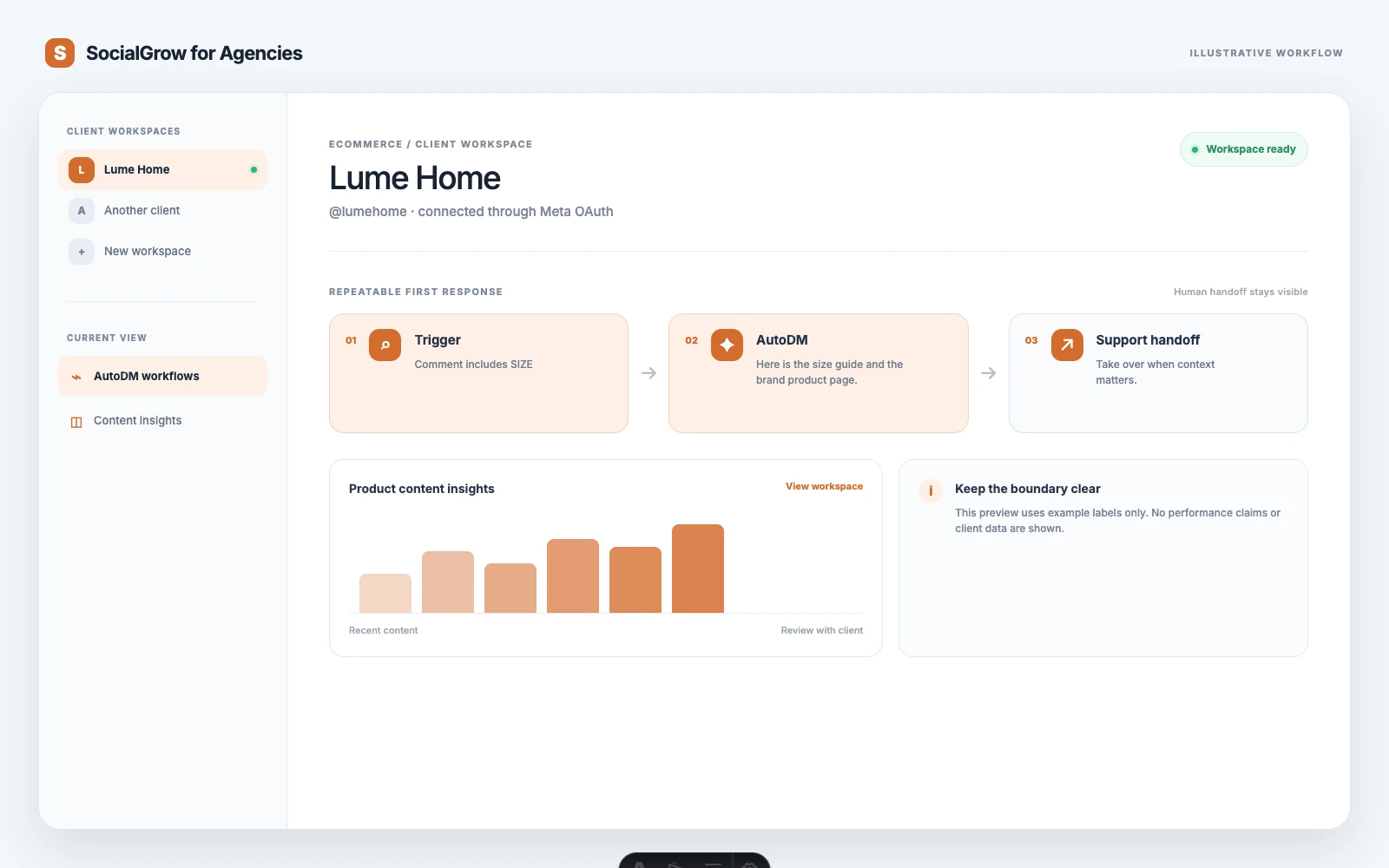 Illustrative ecommerce agency workspace showing a product question trigger, approved product-link AutoDM, and support handoff