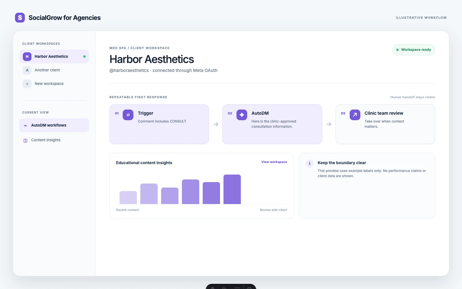Illustrative agency workspace showing a med spa consultation enquiry and a human clinic-team handoff