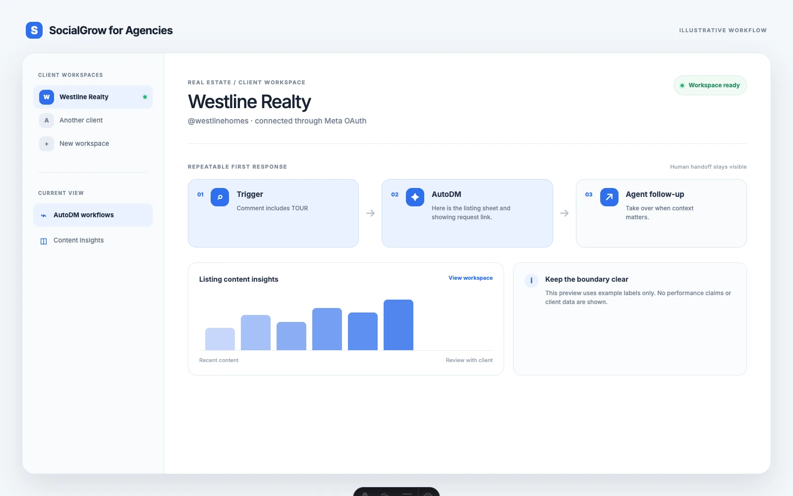 Illustrative real estate agency workspace showing a listing enquiry trigger, property detail AutoDM, and human agent follow-up