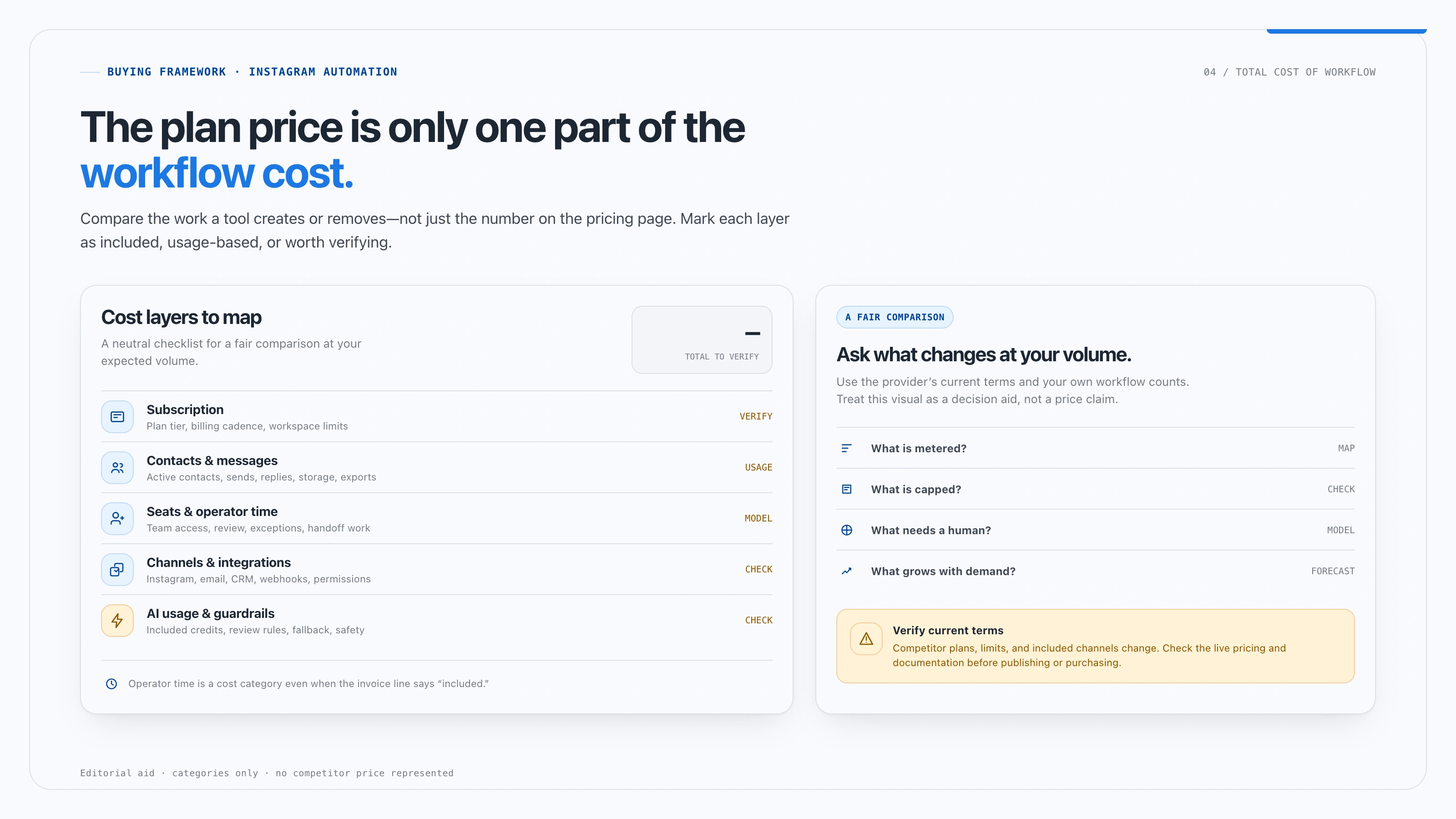 Decision framework for comparing Instagram DM automation costs: subscription, active contacts, seats, channels, integrations, AI use, and operator time.