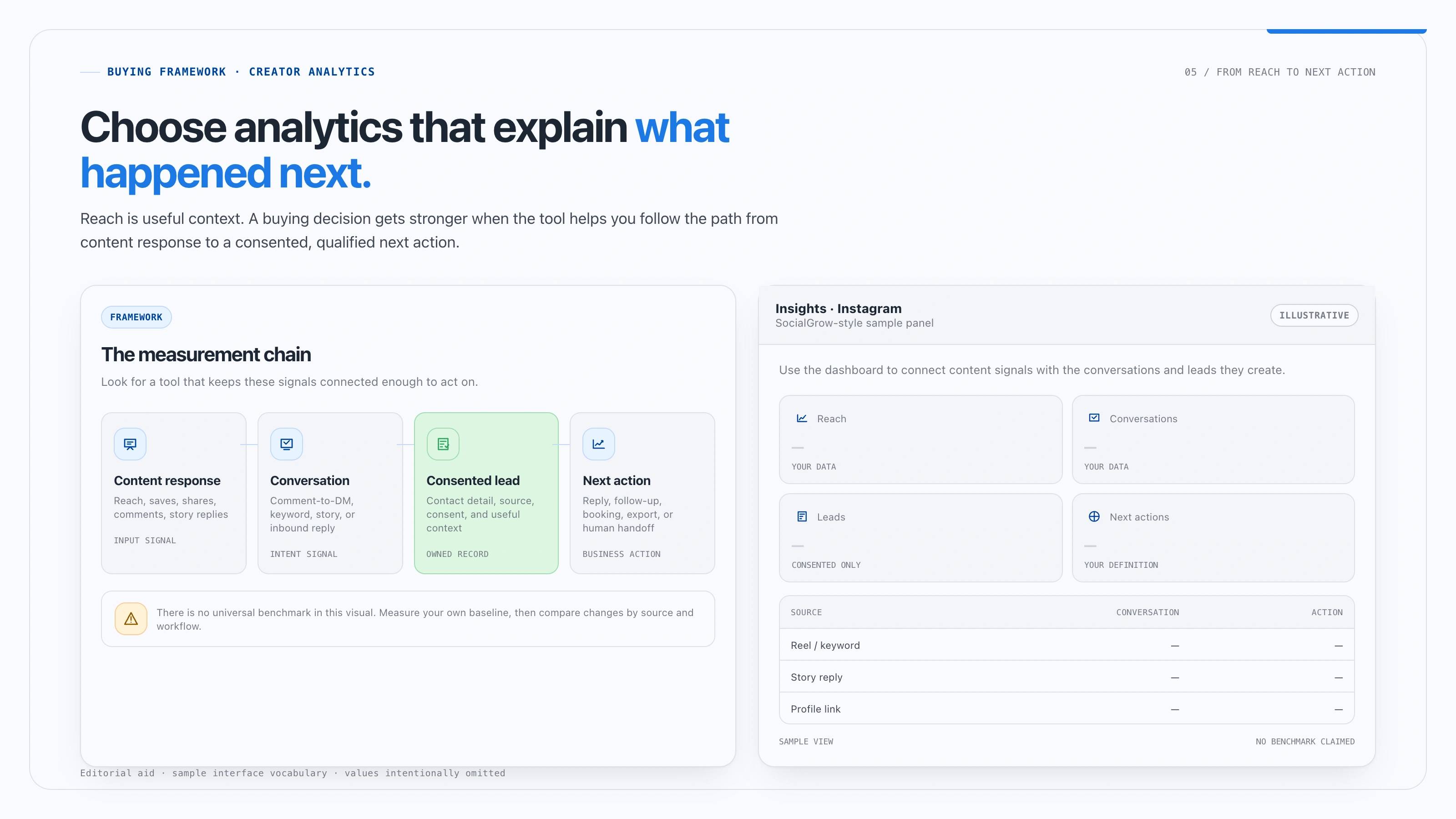 Instagram analytics buying framework connecting content reach and engagement to conversations, consented leads, and qualified next actions, paired with a sample SocialGrow-style analytics panel with no benchmark numbers.