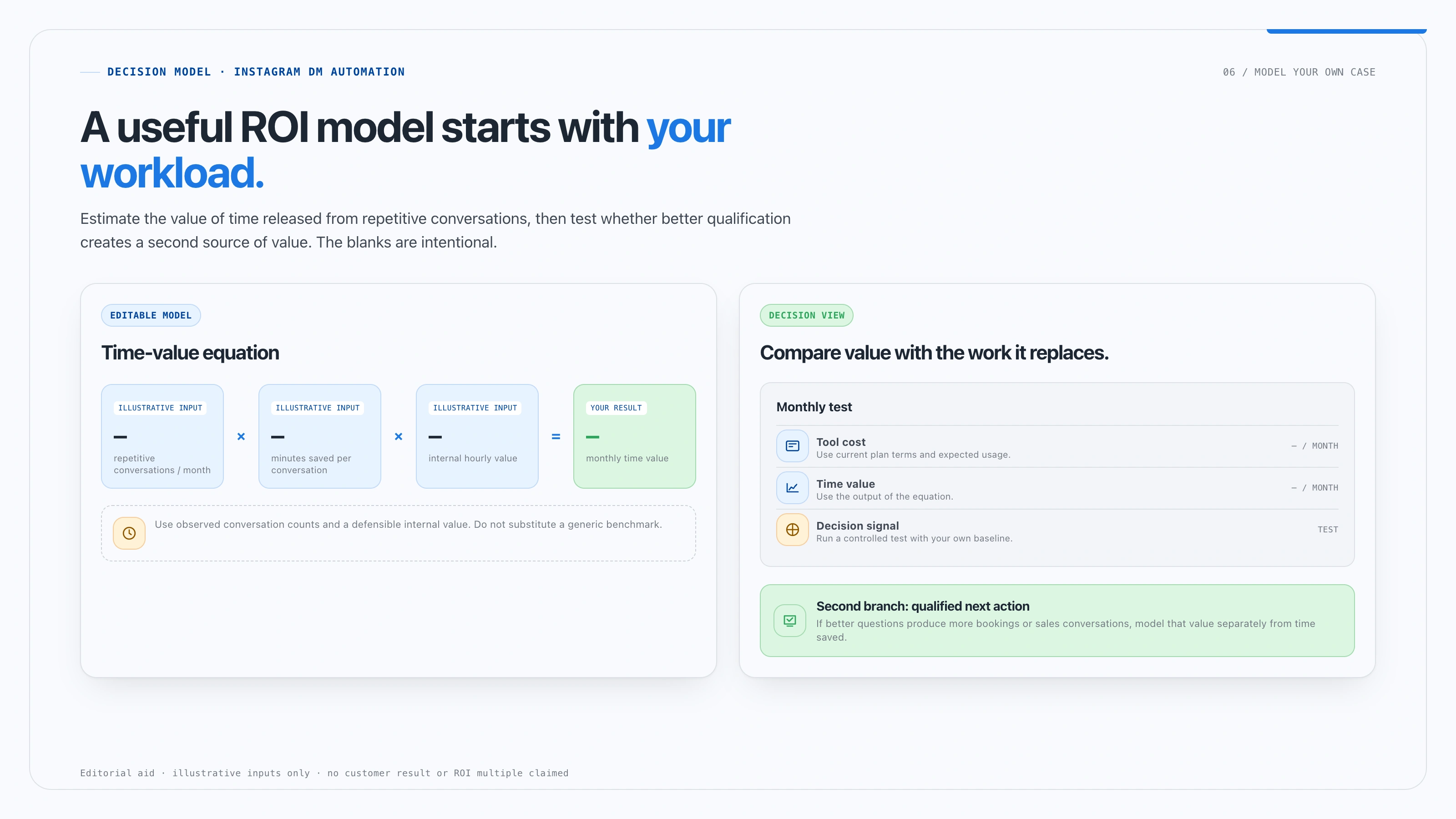 Worksheet for estimating Instagram DM automation value from eligible conversations, time saved, review work, tool cost, and qualified next actions.