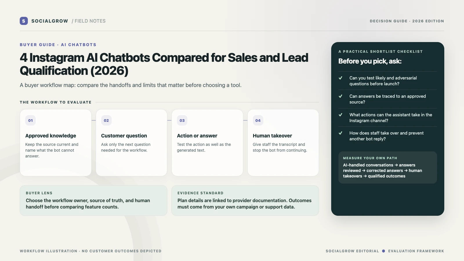 Illustrative AI chatbot control loop: answer from approved knowledge, ask one qualification question, check confidence, and hand off uncertain or sensitive requests.