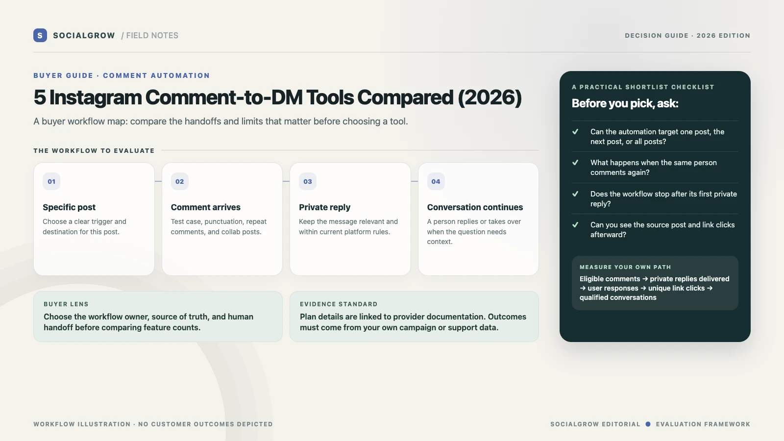 Illustrative comment-to-DM workflow from a specific post through a private reply, requested link, and human follow-up.