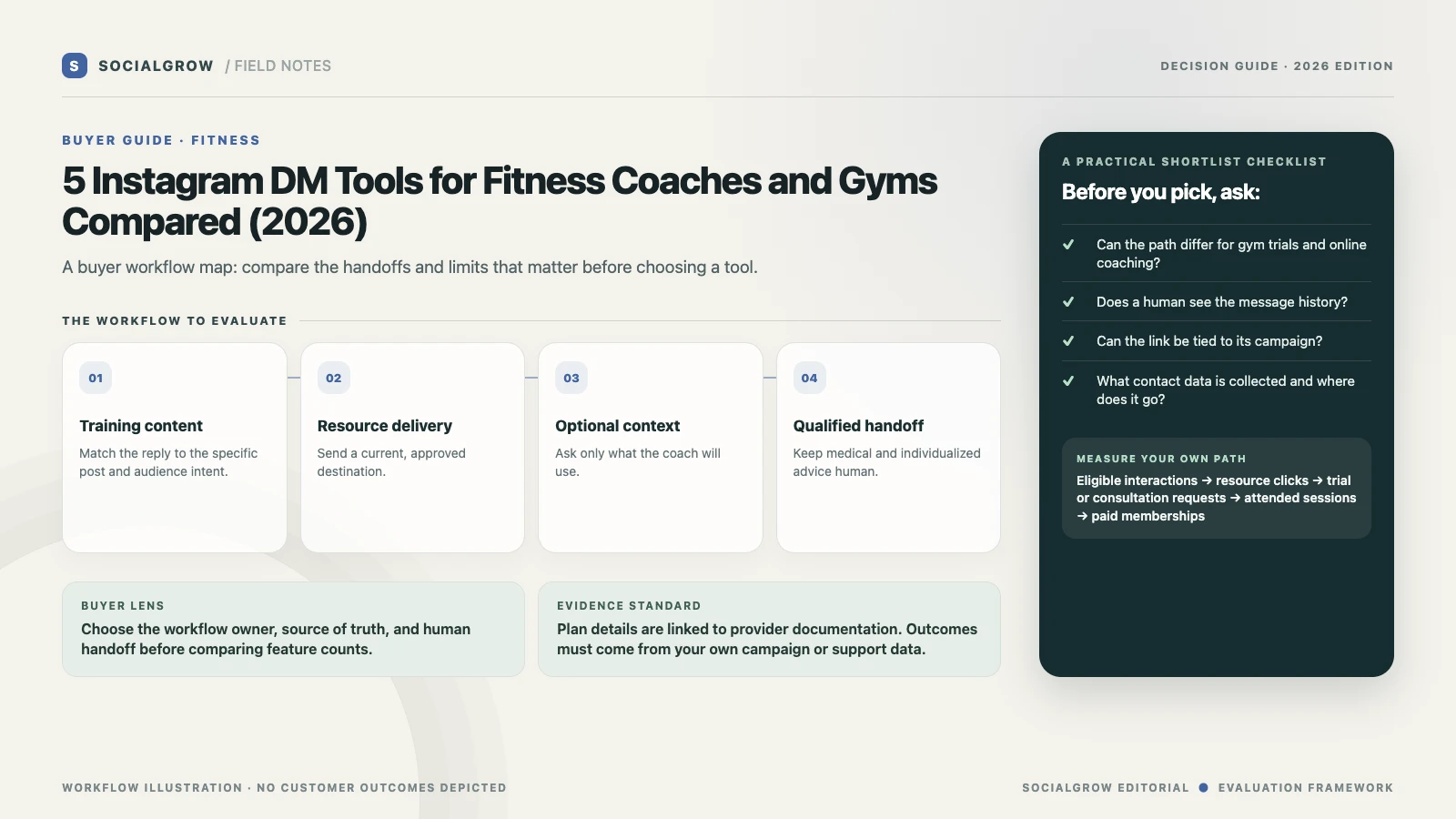 Illustrative fitness enquiry path from a training Reel to a program or trial link, one optional goal question, and a coach or gym staff handoff.