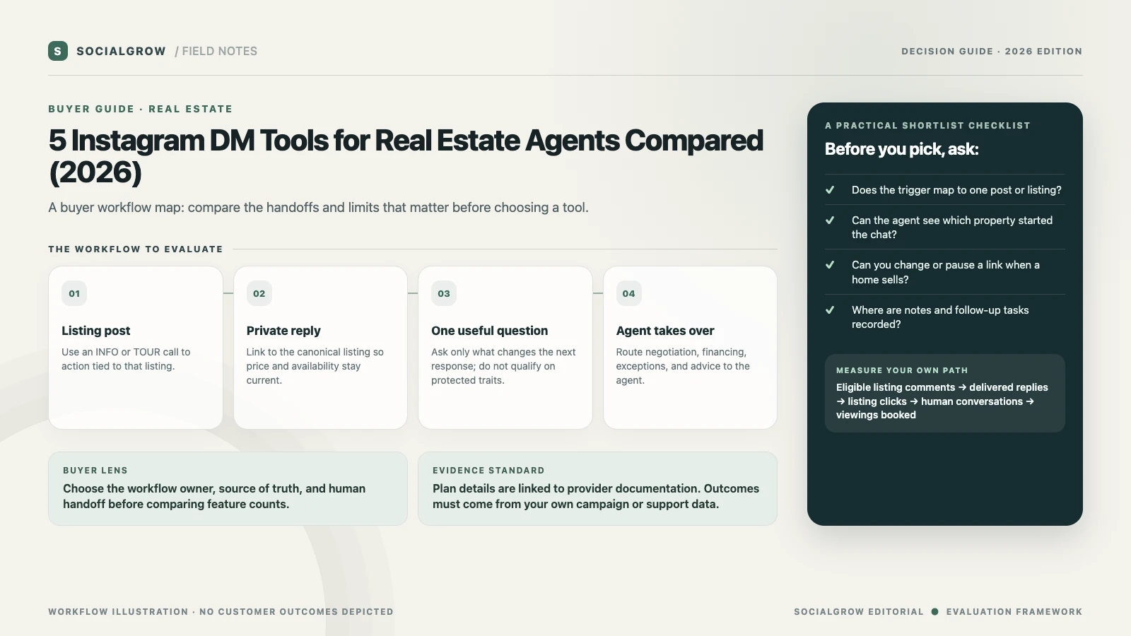 Illustrative property enquiry flow from a listing post to a current property page, one buyer question, and an agent handoff.