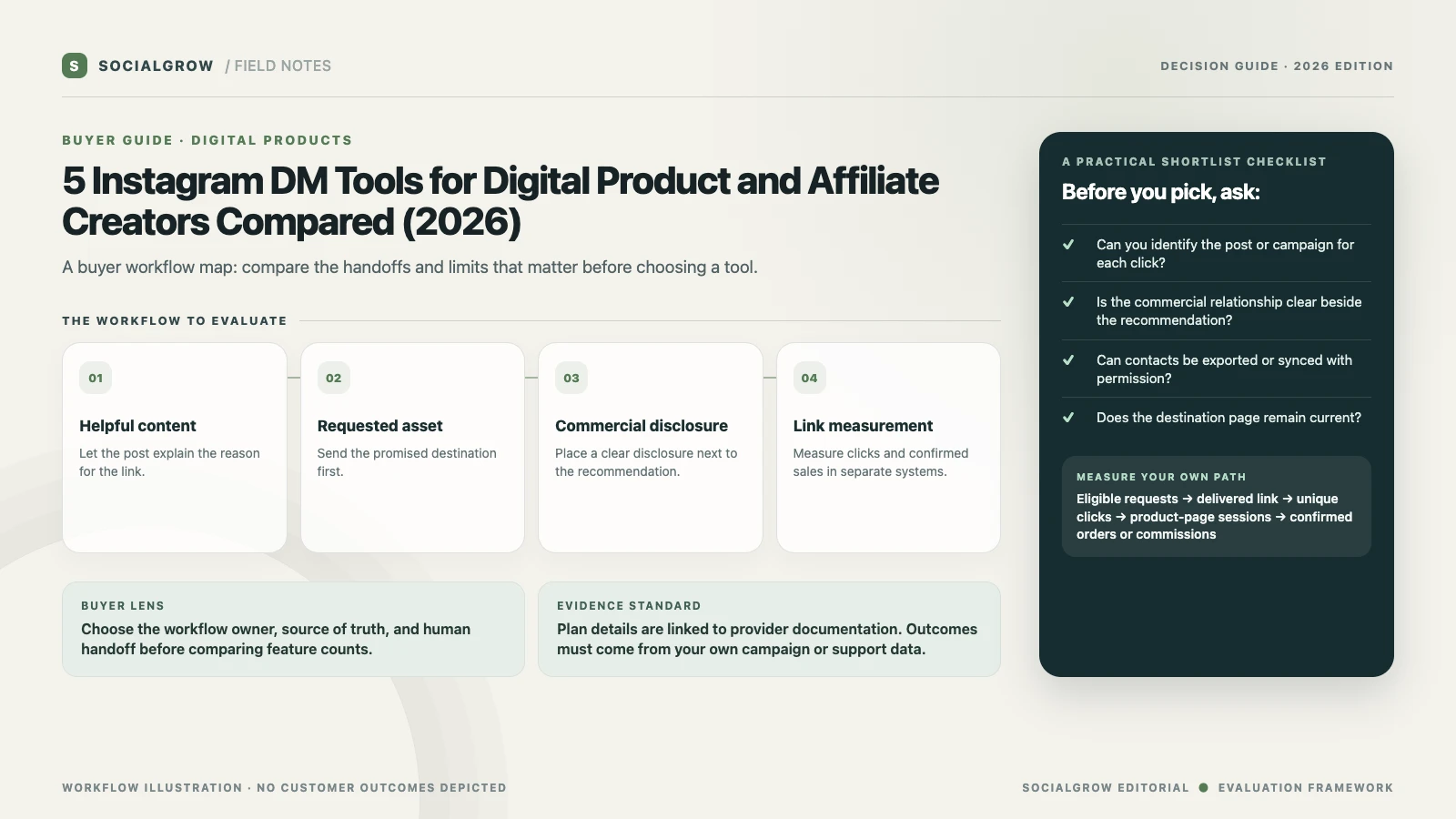 Illustrative creator campaign path from a tutorial post to a requested digital resource, a clearly labeled offer, and campaign link measurement.