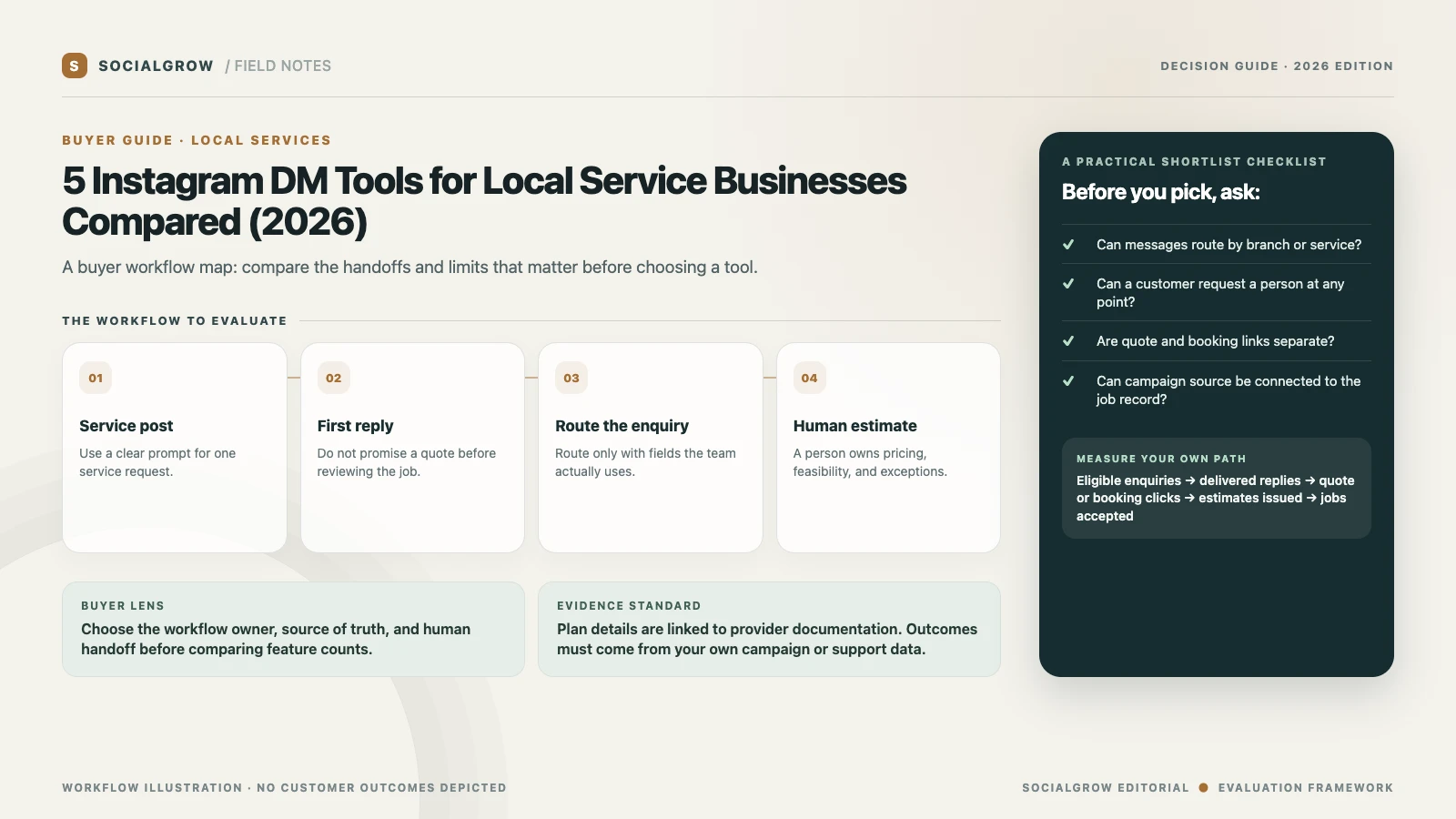 Illustrative local service lead path: identify the requested service, check service area, send a quote or booking route, and assign the enquiry to a person.