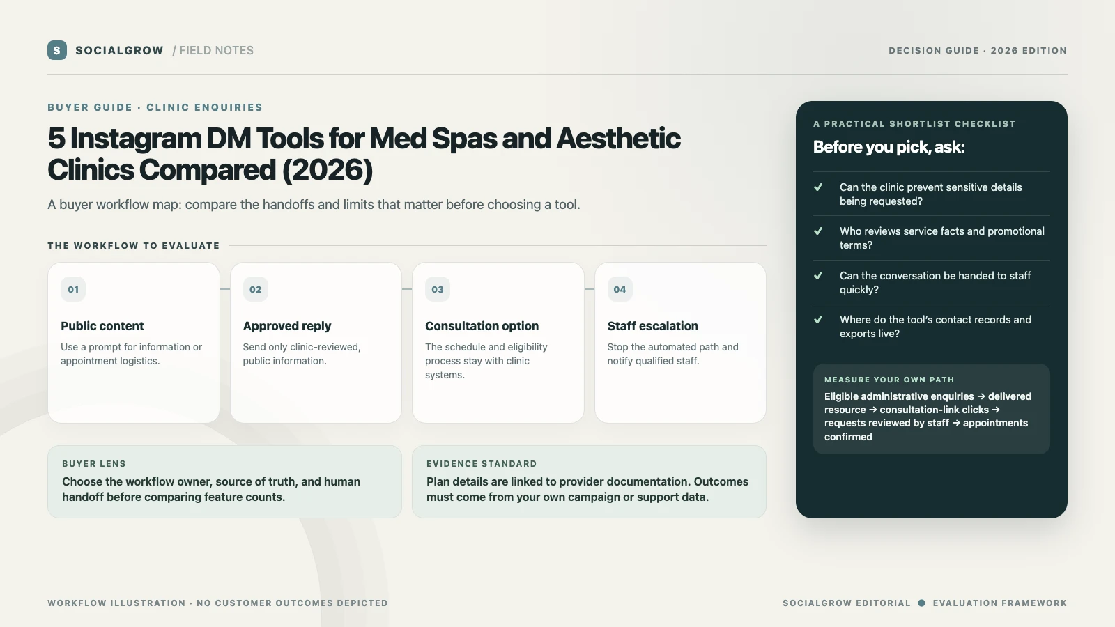 Illustrative med spa enquiry path that shares approved service information, offers a consultation link, and routes personal or clinical questions to qualified staff.