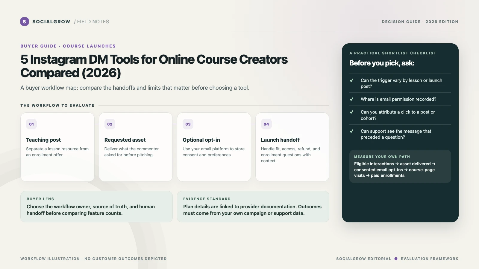 Illustrative course launch sequence from a lesson post to a requested resource, opt-in form, launch page, and human support for enrollment questions.