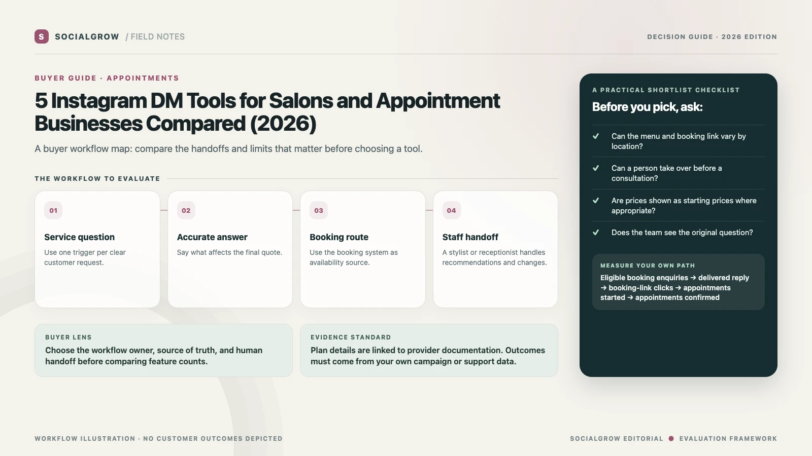 Illustrative salon enquiry workflow: answer a service question, show the current menu, route to the booking calendar, and leave consultations to staff.