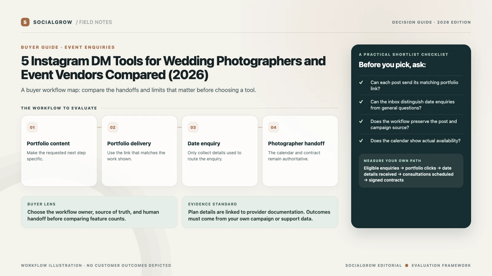 Illustrative wedding photography enquiry flow from a venue or portfolio post to a portfolio link, date enquiry, and photographer follow-up.