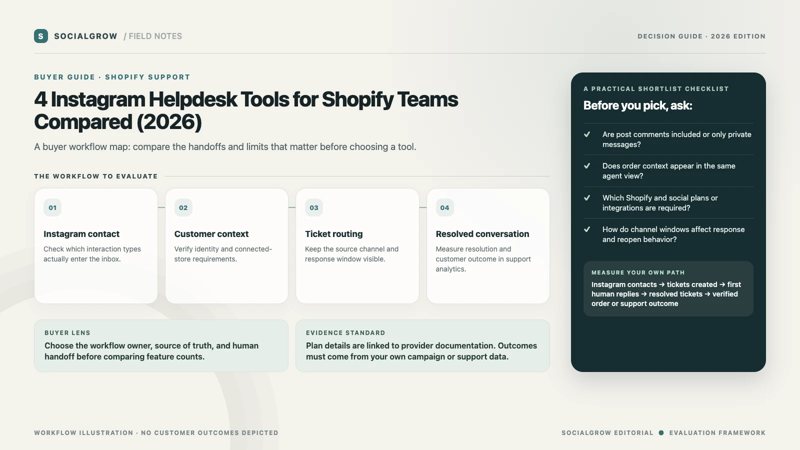 Illustrative Shopify support workflow showing an Instagram conversation becoming a ticket, matching to store context, assignment to an agent, and recorded resolution.