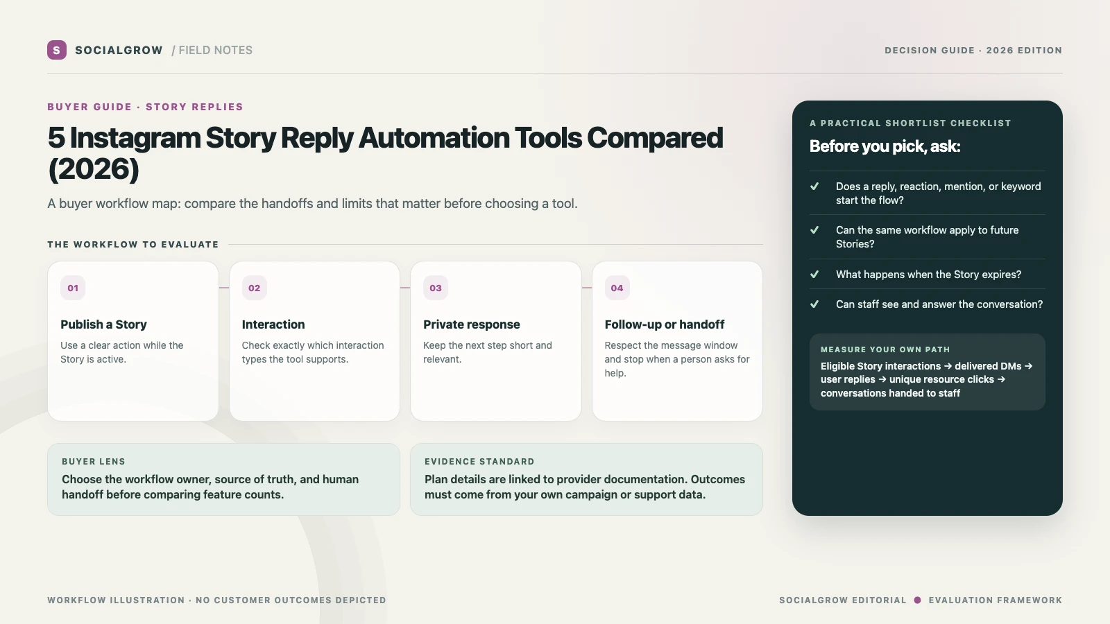 Illustrative Story reply path from a live Story interaction to a requested resource, click measurement, and a person taking over the conversation.