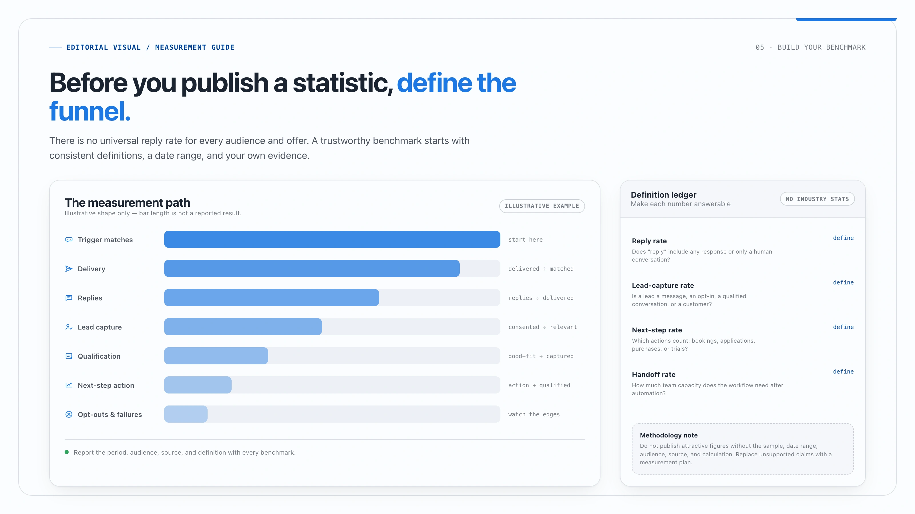 Illustrative Instagram DM automation measurement funnel showing trigger matches, delivery, replies, lead capture, qualification, next-step action, and opt-outs or failures