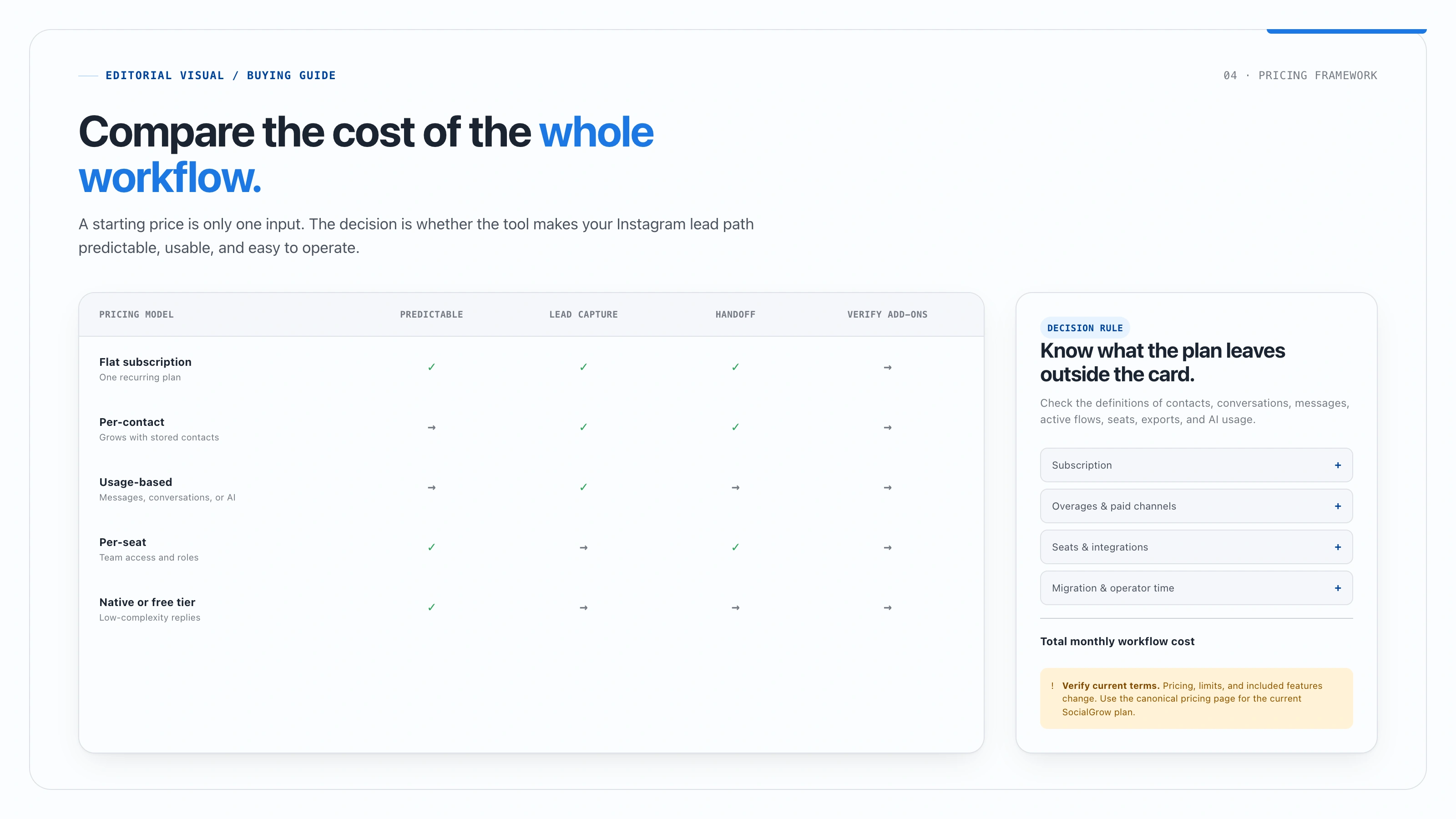 Illustrative Instagram DM automation pricing matrix comparing flat subscription, per-contact, usage-based, per-seat, and native or free models