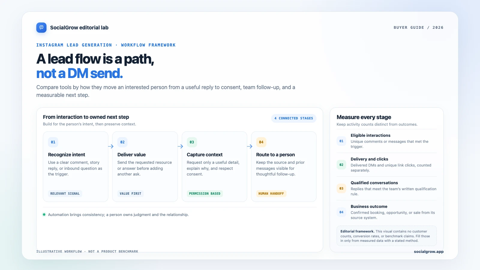 A four-step Instagram lead workflow: respond to an interested comment, deliver the promised resource, capture useful context with permission, and route the conversation to a person.