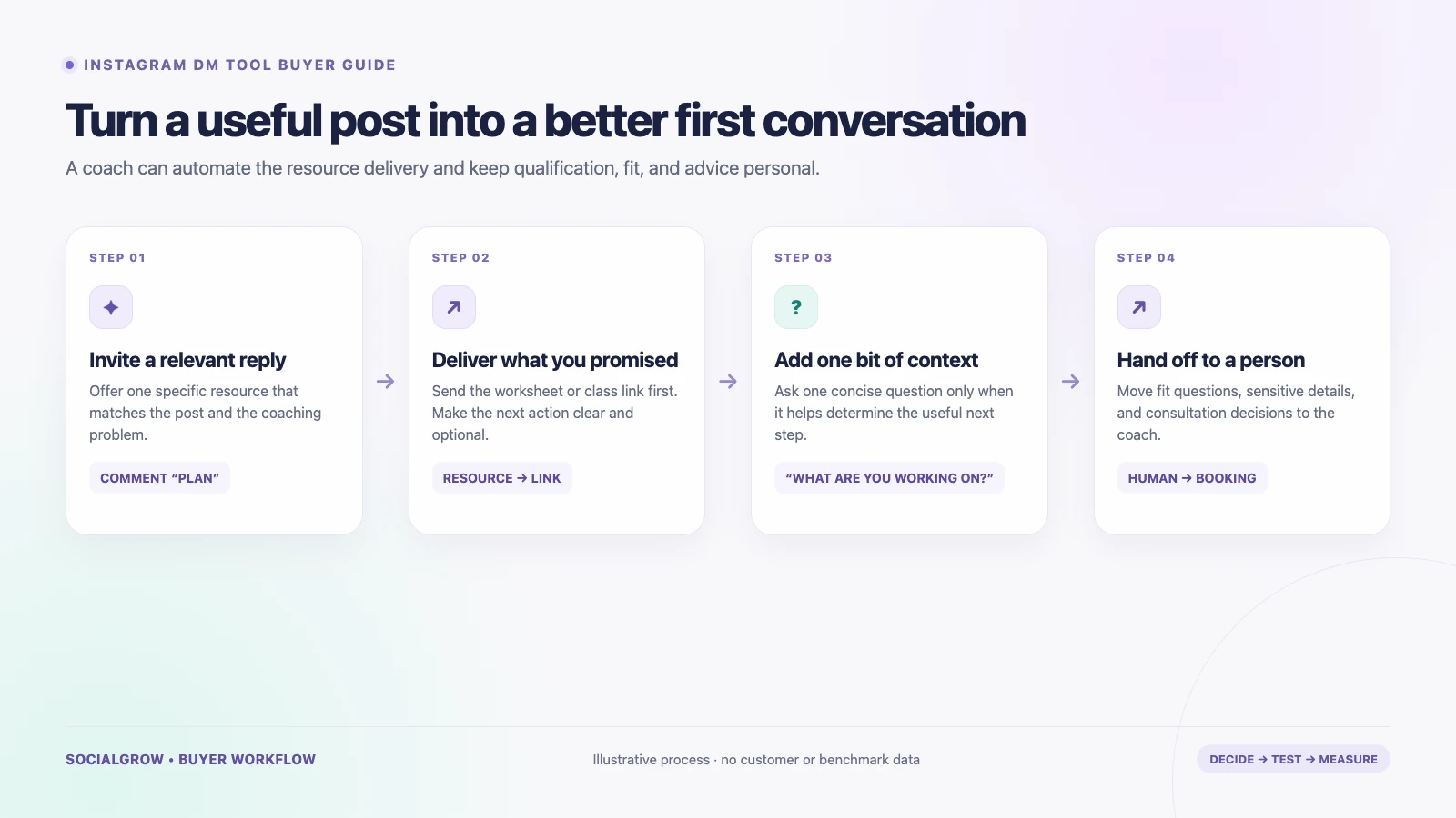 Illustrative coach lead workflow: invite a relevant comment, deliver the requested resource, ask one optional question, then hand the conversation to a person.