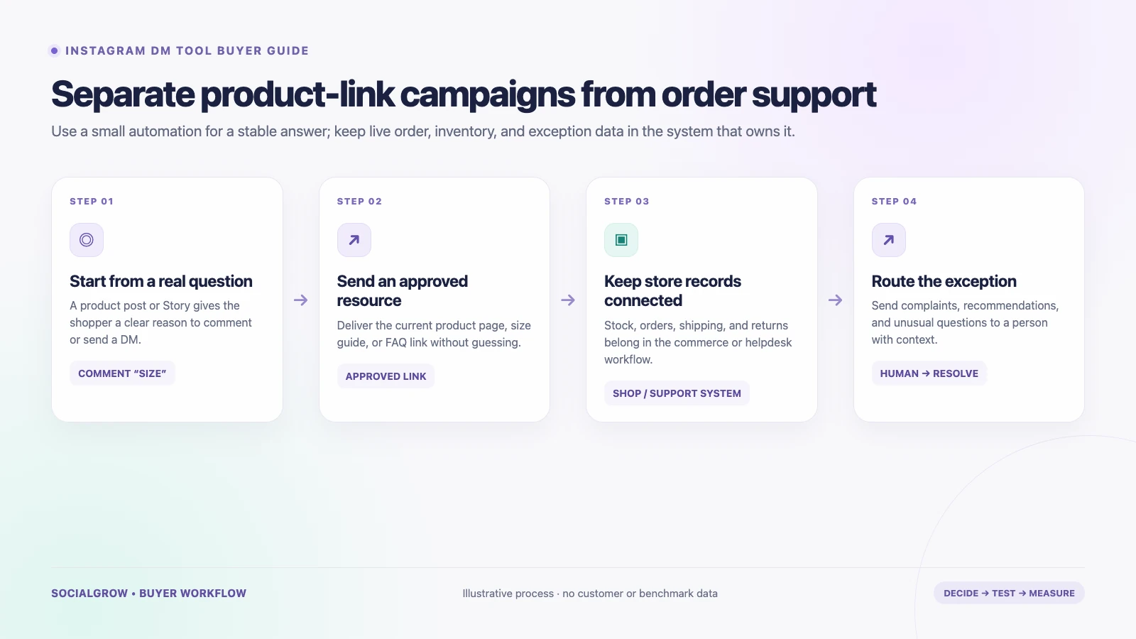 Illustrative ecommerce messaging workflow: a post starts a conversation, a simple tool delivers an approved product link, and order or support questions route to the store's support system.