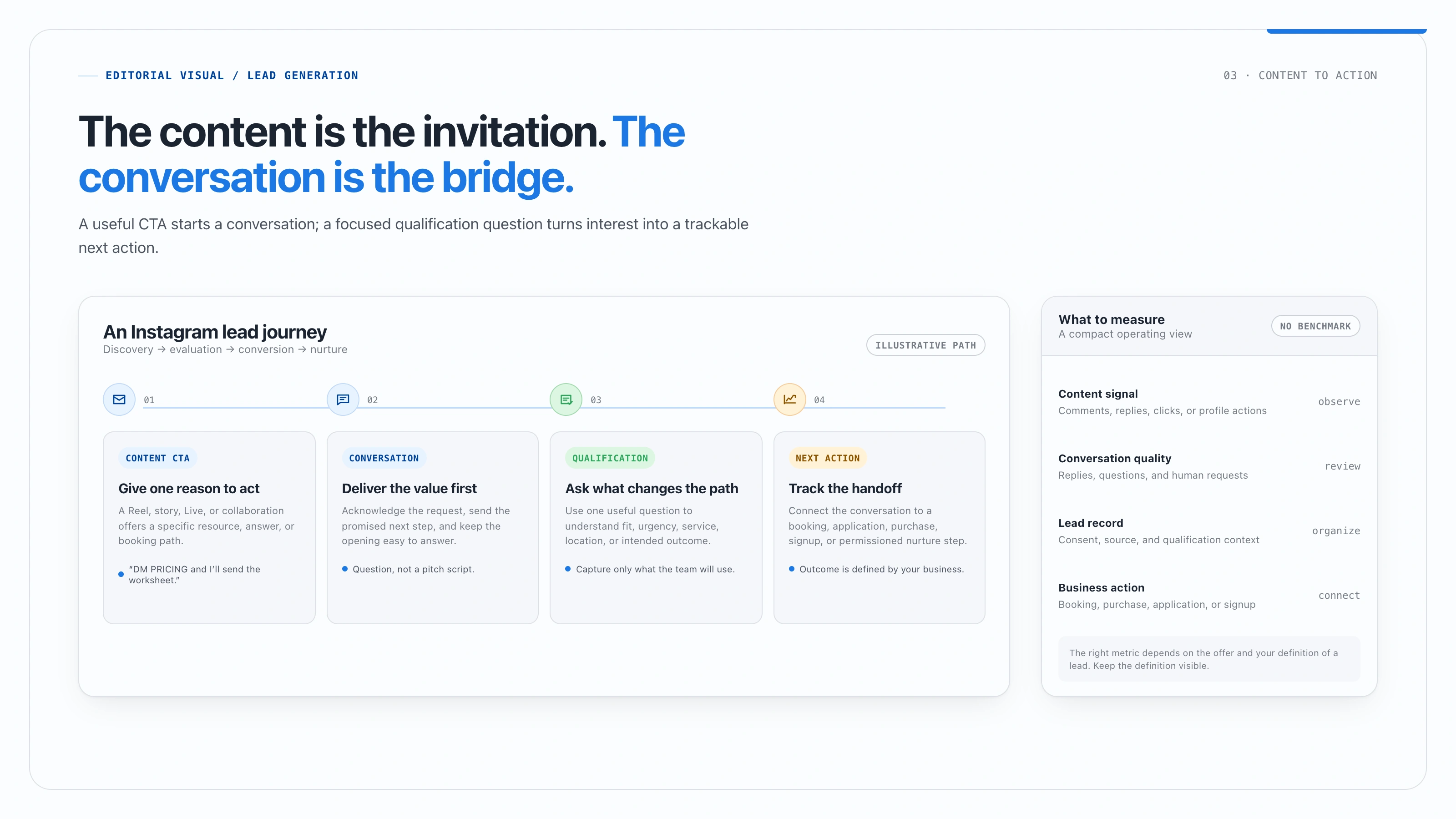 Illustrative Instagram lead-generation journey from a content call to action through conversation, qualification, and a tracked next action
